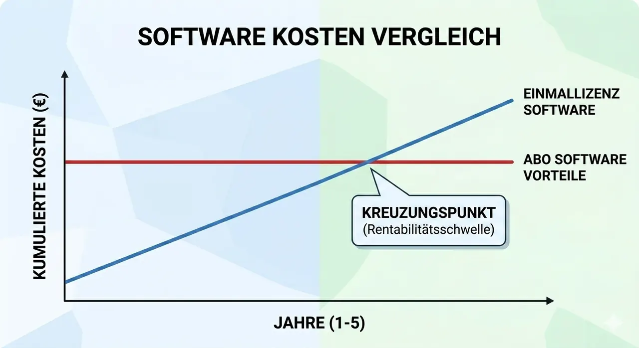 Professionelles Liniendiagramm: Software Kosten Vergleich &uuml;ber 5 Jahre. Rote Linie Einmallizenz Software, blaue Linie Abo Software Vorteile, Kreuzungspunkt
